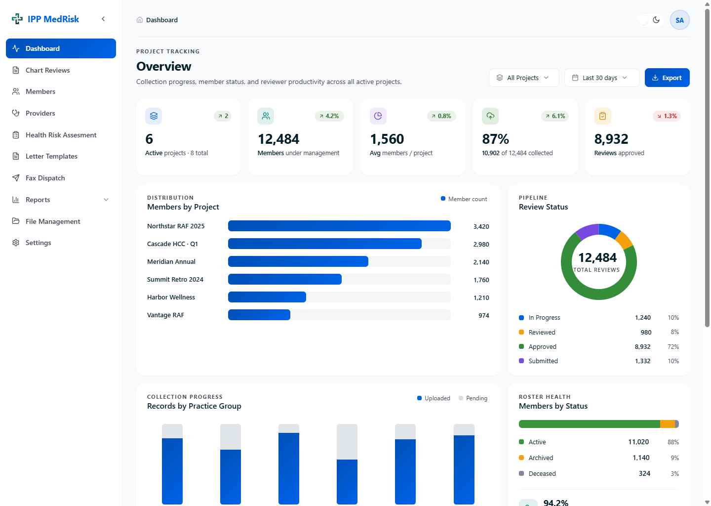 IPP dashboard showing active projects, members under management, collection progress and review pipeline status